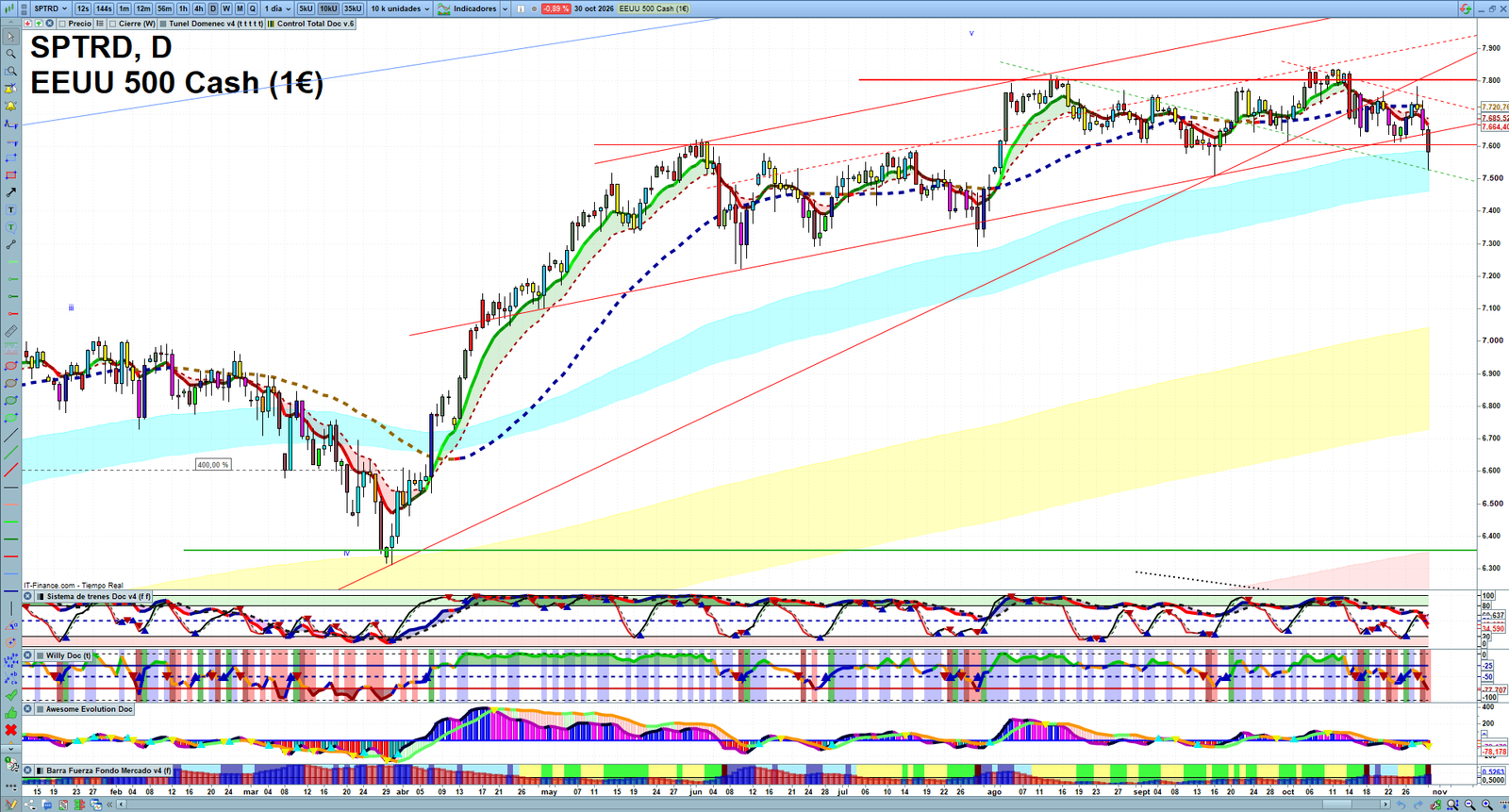 S&P 500 daily technical analysis chart showing key levels, price action and possible reaction zones